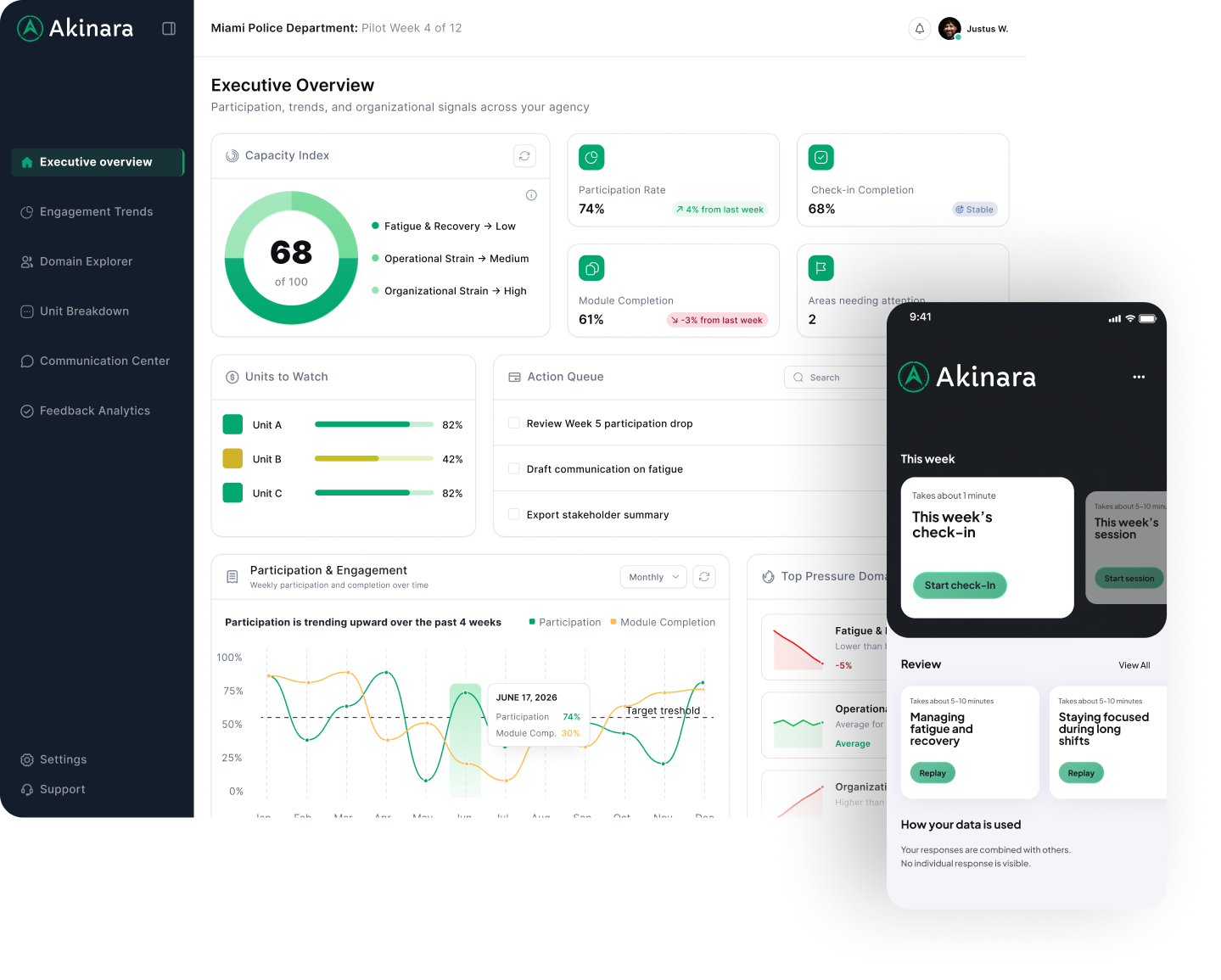 Akinara leadership dashboard showing executive overview with capacity index, participation rates, and mobile check-in experience